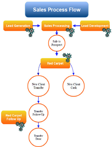 salesprocess
